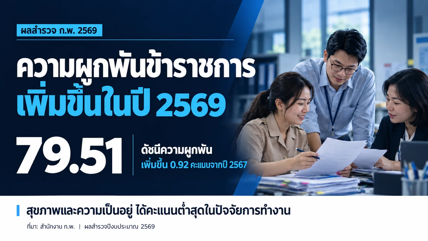 ภาพหลัก ผลสำรวจความผูกพันของข้าราชการฯ ปี 2569 พบความผูกพันข้าราชการเพิ่มขึ้น ขณะที่สุขภาพและความเป็นอยู่ได้คะแนนต่ำสุดในปัจจัยการทำงาน